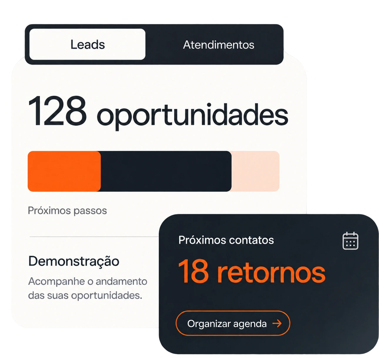Visão de atendimentos, oportunidades e próximos passos no CRM.
